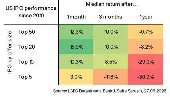 Las tres mayores salidas a Bolsa de la Historia conllevan riesgos para los inversores 4 Merca2 Fuente: J. Safra Sarasin Sustainable AM