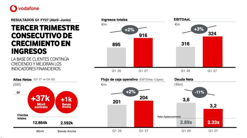 Zegona celebra el tercer trimestre consecutivo de crecimiento de Vodafone España 1 Merca2 1 Merca2