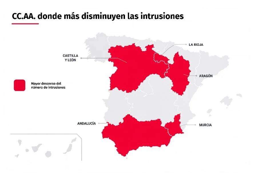 La Rioja, Galicia, Navarra, Extremadura y Madrid las comunidades más seguras de España, según el Observatorio Verisure 5 Merca2 donde mas disminyen intrusiones