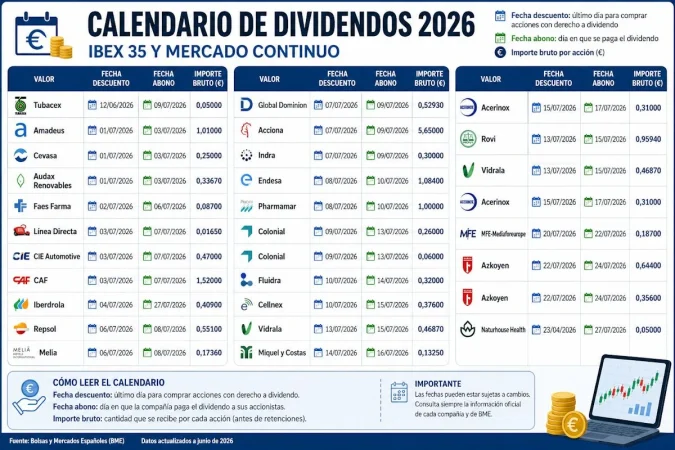 Calendario de dividendos de julio de 2026: todas las empresas del Ibex 35 y el Mercado Continuo que pagan este mes 1 Merca2 Julio es un mes muy importante para los cazadores de dividendos. Imagen: Merca2 con IA