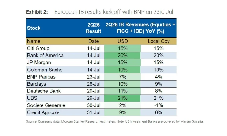El segundo trimestre de 2026 será mejor de lo esperado para la banca de inversión europea, según Morgan Stanley 1 Merca2 Calendario de resultados de la banca de inversión europea. Imagen: Morgan Stanley