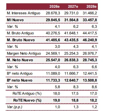 BBVA encuentra en España su mejor aliado mientras Turquía se mantiene como su principal preocupación 3 Merca2 Cambio Estimaciones BBVA _ Renta 4