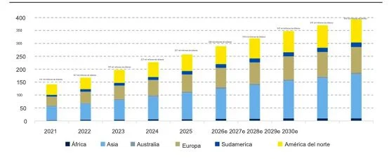 El consumidor ya no compra ropa para quedarse con ella: Zara, H&M, Zalando y Hugo Boss ya han cambiado 2 Merca2 Tamaño del mercado mundial de ropa de segunda mano desglosado por geografía (miles de millones de dólares)