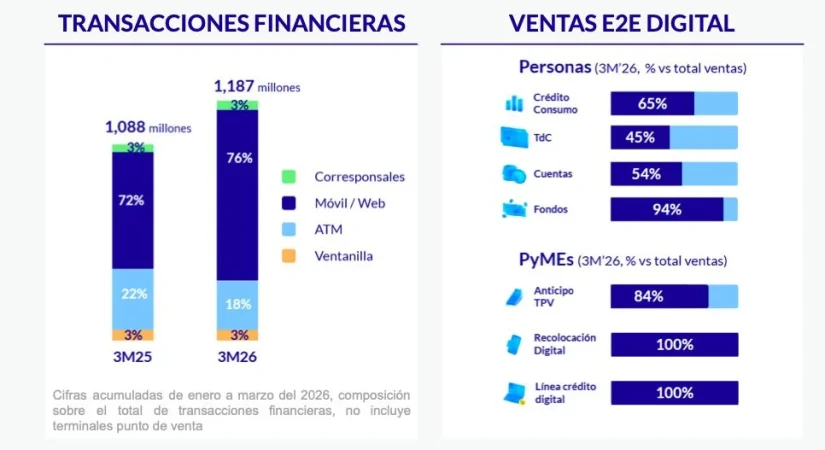 BBVA se enfrenta a un giro clave en México que puede marcar el futuro del banco 2 Merca2 Métricas BBVA México