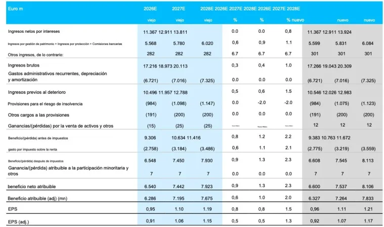 CaixaBank – Resumen de la revisión de estimaciones