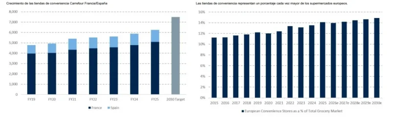 Carrefour da un giro para plantar cara a Mercadona: abrirá cientos de supermercados de proximidad en España 2 Merca2 Carrefour está impulsando un mayor crecimiento en el sector de la conveniencia