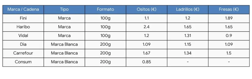 Haribo, Vidal y Fini contra Carrefour, Dia y Consum: dónde sale más barato comprar las mismas gominolas 3 Merca2 Análisis gominolas