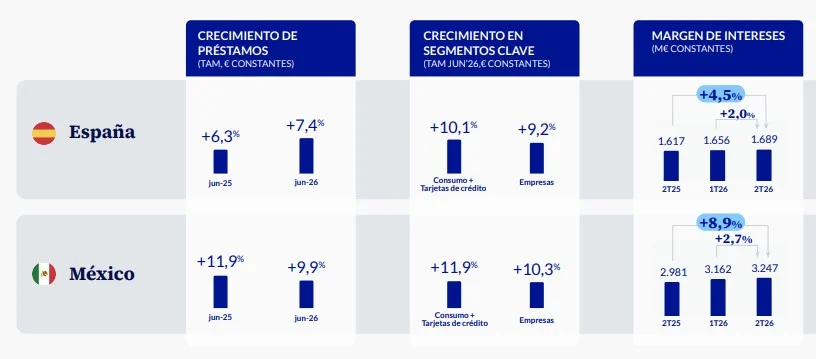 BBVA deja claro de dónde obtendrá la banca sus beneficios y no será abriendo oficinas 2 Merca2 El crecimiento del crédito en España y México
impulsa el incremento del margen de intereses