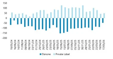 Danone ya no puede competir por precio con Mercadona y Carrefour y diseña una nueva estrategia 2 Merca2 - Variación interanual de la cuota de mercado en puntos básicos - Yogures Danone Europa, incluidas las bebidas de yogur