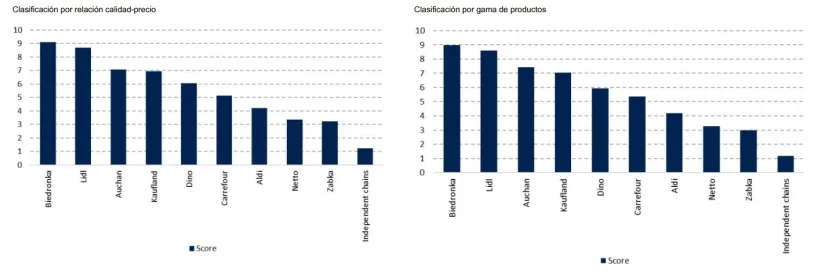 Mercadona y Lidl obligan a Jerónimo Martins a reinventarse para no perder clientes 3 Merca2 Biedronka tiene buena reputación en Polonia