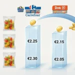 Haribo, Vidal y Fini contra Carrefour, Dia y Consum: dónde sale más barato comprar las mismas gominolas 1 Merca2 ¿Haribo y Fini o Carrefour, Dia y Consum? La comparativa que muestra quién gana en precio
