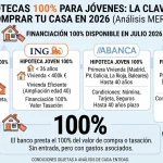 Los cuatro bancos que financian el 100% de tu vivienda en julio: CaixaBank, ING, Abanca y Unicaja, frente a frente 4 Merca2 CaixaBank, ING, Abanca o Unicaja: cuál ofrece la mejor hipoteca al 100% según tu perfil