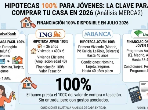 CaixaBank, ING, Abanca o Unicaja: cuál ofrece la mejor hipoteca al 100% según tu perfil CaixaBank, ING, Abanca o Unicaja: cuál ofrece la mejor hipoteca al 100% según tu perfil