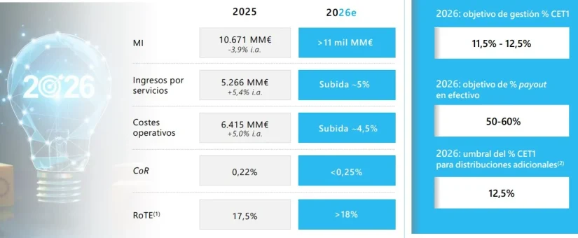 CaixaBank decepciona al mercado, pero la clave está en lo que puede pasar con sus clientes 3 Merca2 Guía CaixaBank 2026