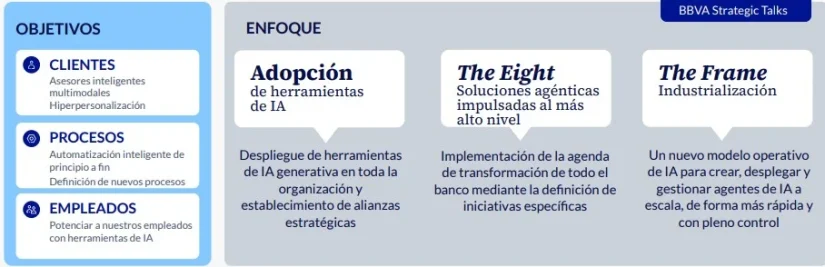 BBVA deja claro de dónde obtendrá la banca sus beneficios y no será abriendo oficinas 3 Merca2 Nueva área global de “AI Transformation” para acelerar
la transformación en toda la organización