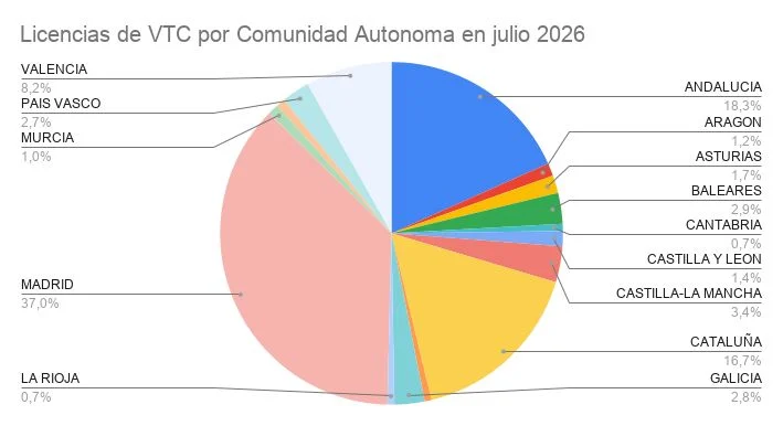 Licencias de VTC por Comunidad Autonoma en julio 2026. Datos del ministerio de Transportes