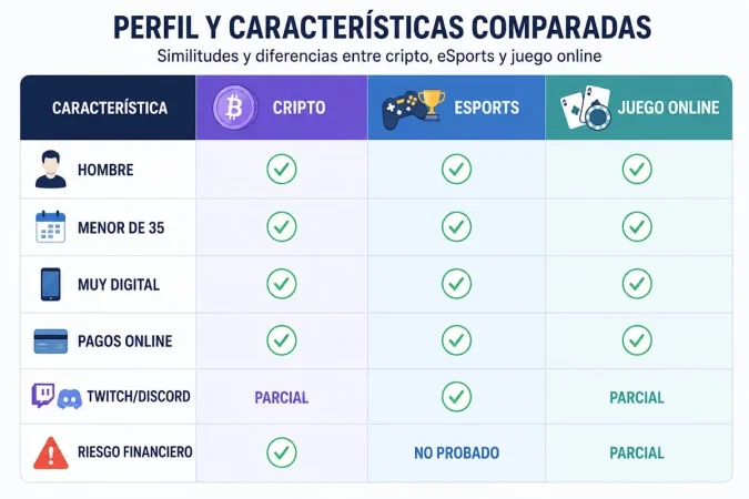 Criptomonedas, eSports y juego online comparten un mismo perfil: hombres jóvenes, digitales y familiarizados con los pagos online 1 Merca2 Imagen: perfil del jugador de esports, criptobro y apostante. Merca2 con IA