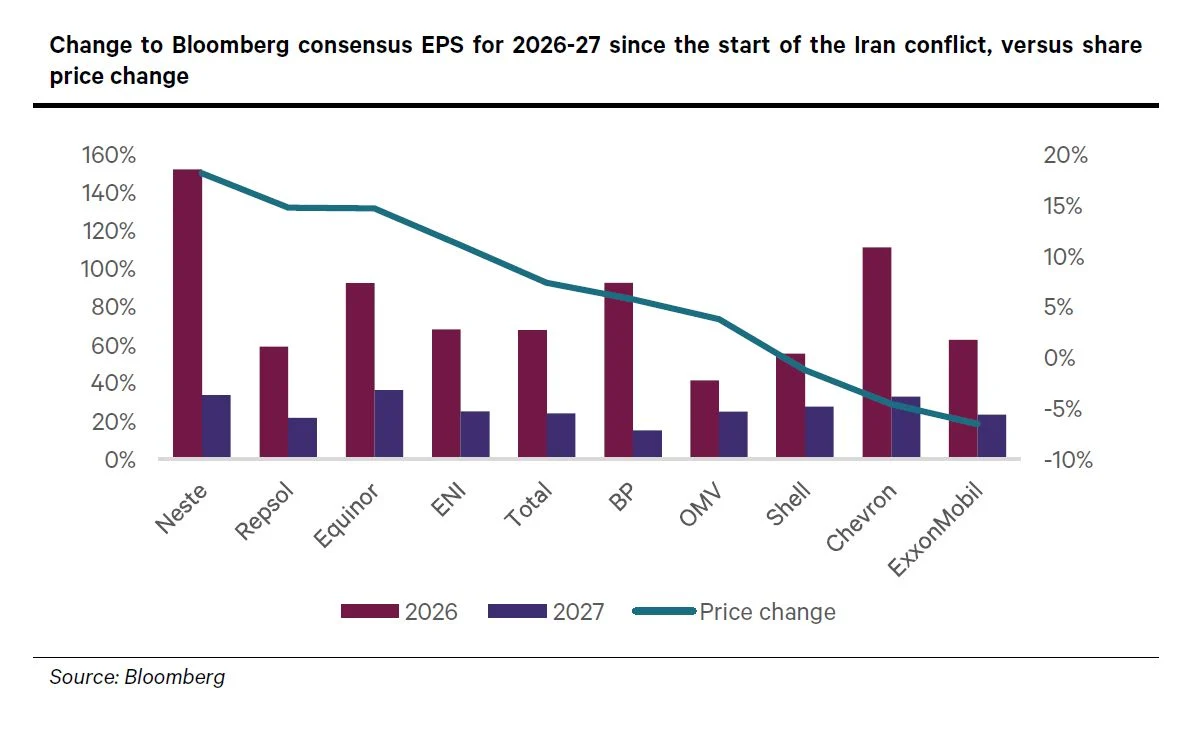 La guerra en Oriente Próximo dispara los beneficios de las petroleras de EE.UU. y Europa