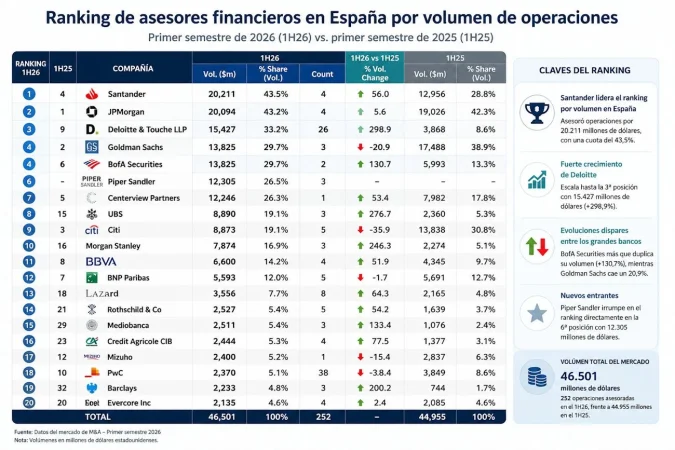 Santander lidera el mercado de asesoramiento en fusiones y adquisiciones en España, mientras Goldman Sachs domina a nivel global 1 Merca2 Ranking de asesores financieros en España. Imagen: Merca2 con IA. Fuente: Mergermarket