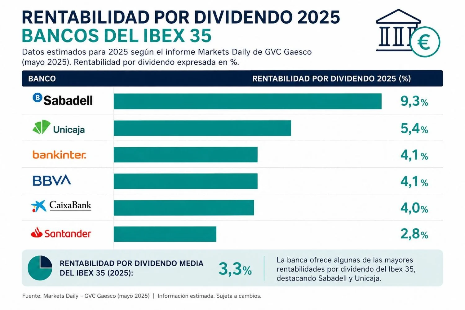 Rentabilidad por dividendo de los bancos del Ibex 35