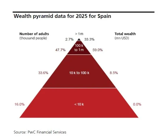 España supera el millón de millonarios mientras la riqueza mediana de los hogares retrocede 1 Merca2 Pirámide sobre la riqueza en España. Fuente: UBS