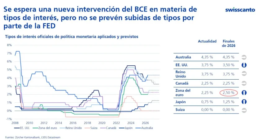 Swisscanto AM considera que el segundo semestre de 2026 ofrece un entorno favorable para seguir invertido en los mercados 2 Merca2 BCE segundo semestre de 2026. Imagen: Swisscanto