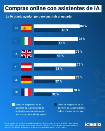 Los españoles se fían demasiado de la IA para comprar online 9 Merca2 Compras online con asistentes de IA