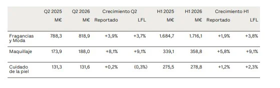 Puig sorprende al mercado: más deuda para reforzar Charlotte Tilbury y nuevas fragancias como motor de crecimiento 2 Merca2 Desglose de ventas por segmento de negocio