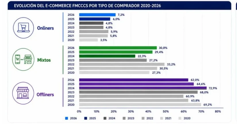 Mercadona, Dia y Carrefour tienen un problema: miles de clientes siguen evitando comprar estos productos online 2 Merca2 evolución comercio online