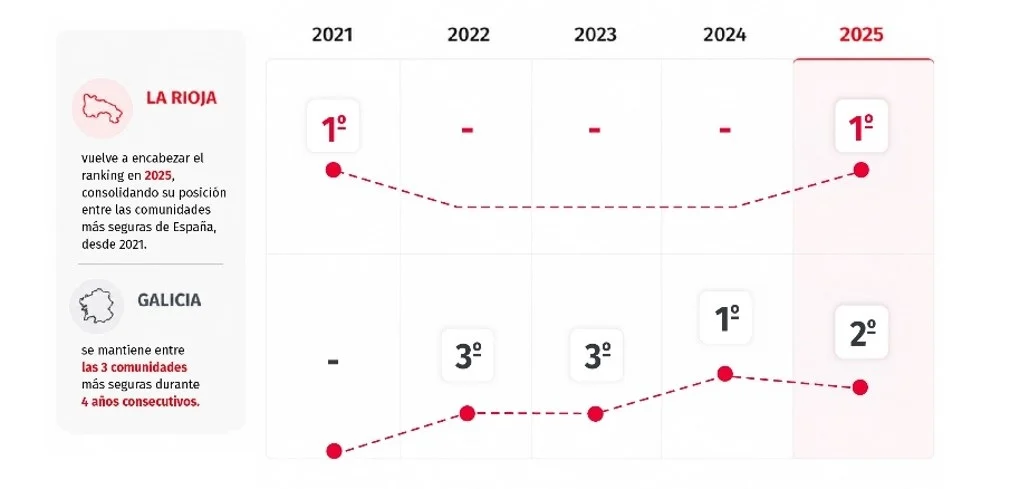 La Rioja, Galicia, Navarra, Extremadura y Madrid las comunidades más seguras de España, según el Observatorio Verisure 2 Merca2 ranking
