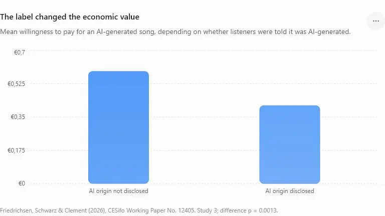 Spotify le quita el altavoz a la IA: las canciones generadas por algoritmo ya no tendrán prioridad 2 Merca2 Valor de las canciones producidas con IA en Spotify.