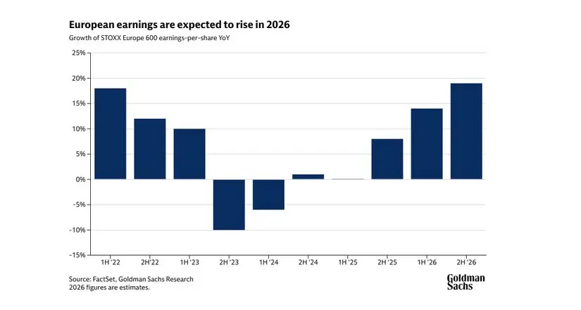 Goldman Sachs eleva al 15% el crecimiento del beneficio de la Bolsa europea en 2026 1 Merca2 BPA del índice Stoxx 600. Fuente: Goldman Sachs