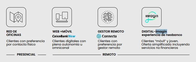 CaixaBank mueve ficha frente a BBVA: el banco quiere resolver desde el móvil lo que antes obligaba a ir a una sucursal 1 Merca2 Plataforma omnical CaixaBank