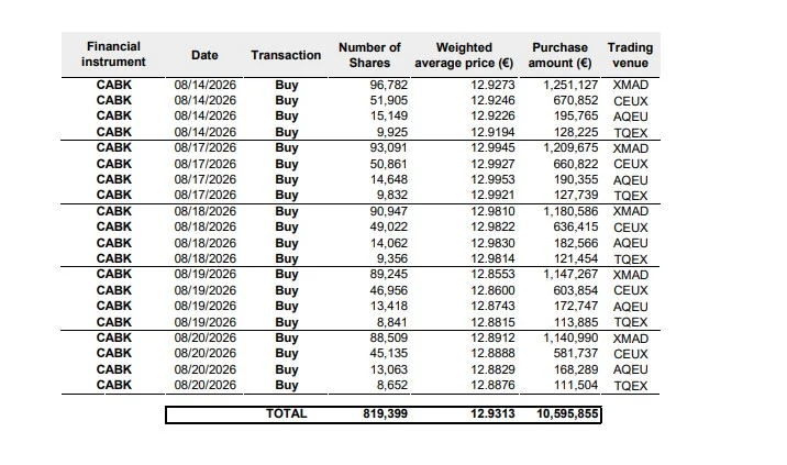 BBVA y Banco Sabadell ponen sus préstamos en el mercado y CaixaBank mueve 262 millones de euros 1 Merca2 CNMV CaixaBank _ bbva