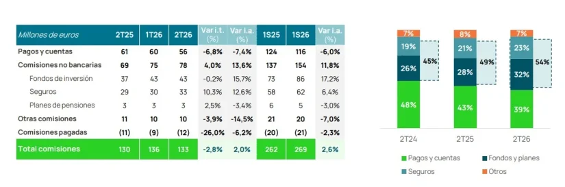 Unicaja encuentra el producto que vuelve a enganchar al cliente: las hipotecas crecen casi un 40% 2 Merca2 Las comisiones siguen evolucionando hacia servicios de mayor valor añadido, aumentando su
peso en 5 puntos porcentuales respecto al año pasado, alcanzando el 54%