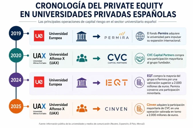 ¿Quo Vadis, Universitates? ¿Saldrán las universidades privadas españolas a Bolsa algún día? 1 Merca2 Crónica del private equity universitario español. Merca2 con IA.