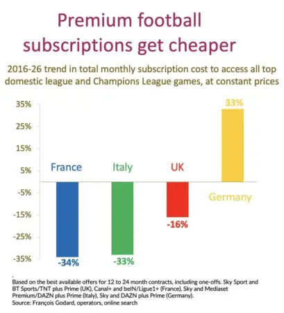 Telefónica y LaLiga rompen la tendencia europea: el fútbol sube en España mientras se desploma en el resto del continente 1 Merca2 Datos de precio de las ligas europeas.