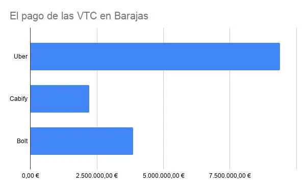 Aena hace 'caja' con la nueva movilidad: exprime los millones de Uber, Cabify y Bolt a costa de la indignación del taxi 2 Merca2 El pago de las VTC en Barajas Merca2
