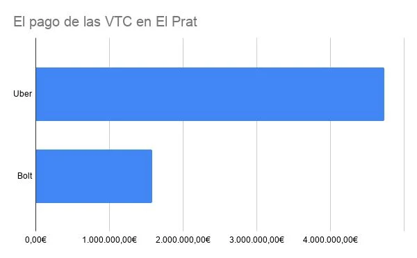 Aena hace 'caja' con la nueva movilidad: exprime los millones de Uber, Cabify y Bolt a costa de la indignación del taxi 3 Merca2 El pago de las VTC en El Prat Merca2