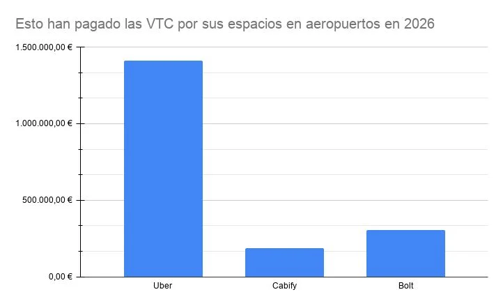 Aena hace 'caja' con la nueva movilidad: exprime los millones de Uber, Cabify y Bolt a costa de la indignación del taxi 1 Merca2 Esto han pagado las VTC por sus espacios en aeropuertos en 2026