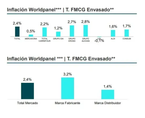 Dia, Lidl y Aldi ganan terreno mientras Mercadona defiende su trono sin crecer 1 Merca2 Worldpanel by Numerator_ Mercadona_Dia_Lidl