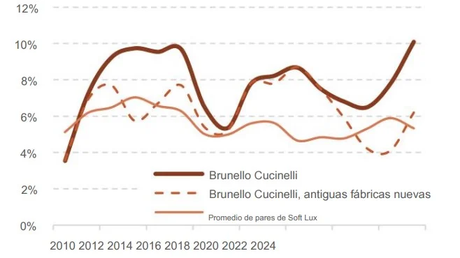 Brunello Cucinelli quiere llegar a más clientes sin perder exclusividad: aumentará su producción hasta un 7% anual 2 Merca2 Capex como porcentaje de los ingresos, Brunello Cucinelli