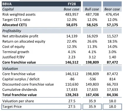 Valoración consolidada de BBVA