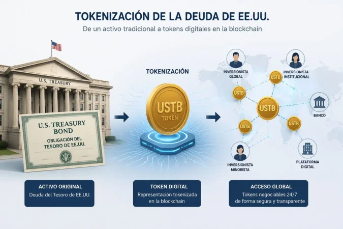 Wall Street ya no experimenta con blockchain: empieza a reconstruir la Bolsa sobre ella 1 Merca2 Imagen: Tokenizacion de la deuda de EE. UU. Merca2 con IA