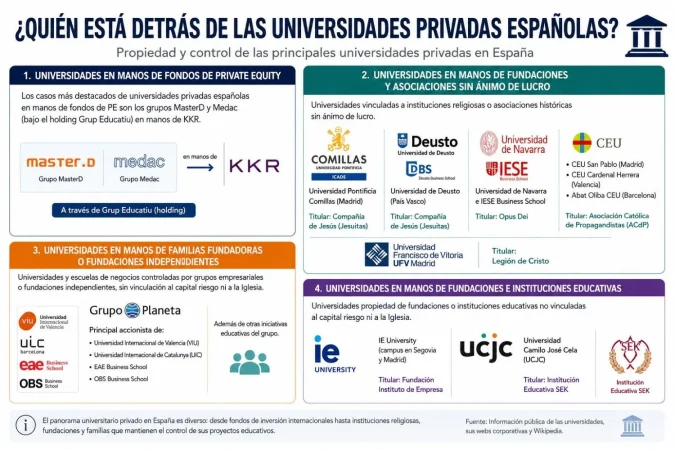 ¿Quo Vadis, Universitates? ¿Saldrán las universidades privadas españolas a Bolsa algún día? 2 Merca2 Universidades privadas españolas quién las controla. Merca2 con IA