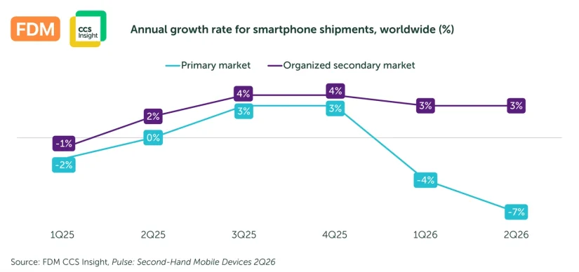Pinchazo en la venta de smartphones: Apple y Samsung se enfrentan al ascenso imparable del mercado usado 1 Merca2 Ventas de Smarthphones para agosto 2026. FDM CCS Insight