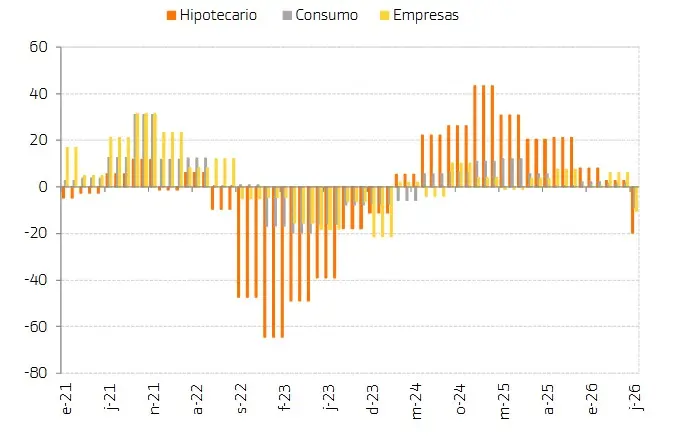 BBVA y Santander se cuelan entre los 5 favoritos de Europa: el buen momento de la banca también llega al cliente 2 Merca2 Evolución Prevista en la Demanda de Crédito
