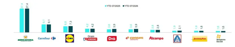Dia, Lidl y Aldi ganan terreno mientras Mercadona defiende su trono sin crecer 2 Merca2 Cuota Valor