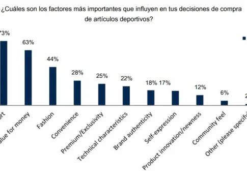 factores influyen compra La comodidad (73%), la relación calidad-precio (63%) y la moda (44%) son los principales factores que influyen en las decisiones de compra de artículos deportivos, mientras que la innovación (12%) tiene una menor influencia.