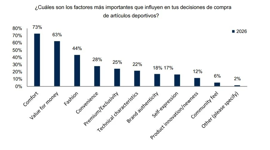 La comodidad (73%), la relación calidad-precio (63%) y la moda (44%) son los principales factores que influyen en las decisiones de compra de artículos deportivos, mientras que la innovación (12%) tiene una menor influencia.